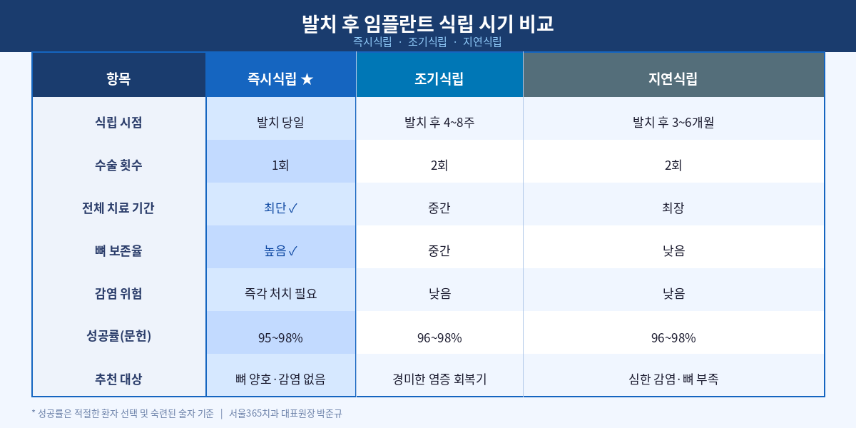 발치 후 임플란트 시기 — 즉시식립 vs 지연식립 완전 비교