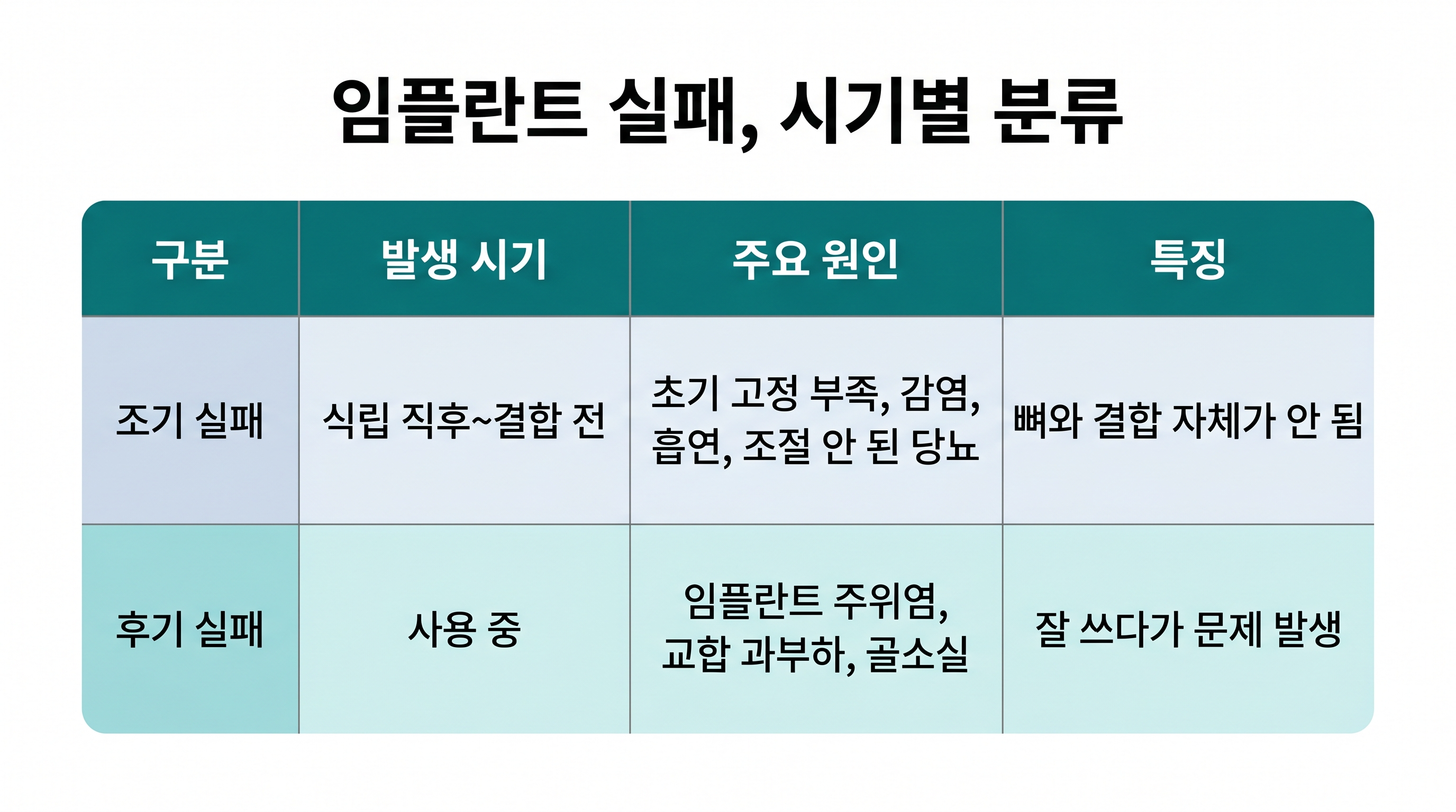 임플란트 실패의 시기별 분류