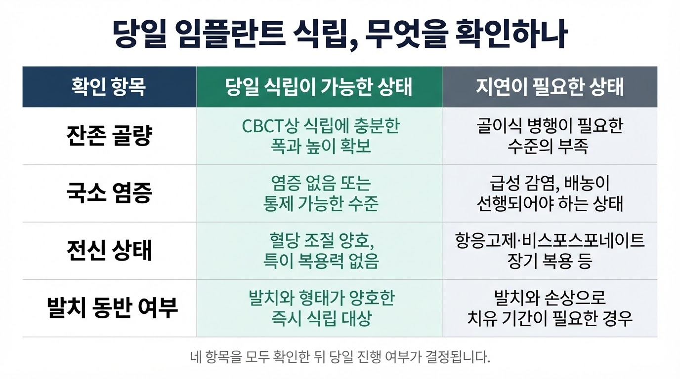 치과 당일 진료 가능 범위 5가지 | 서울365치과 블로그 치과 당일 진료 가능 범위 5가지
